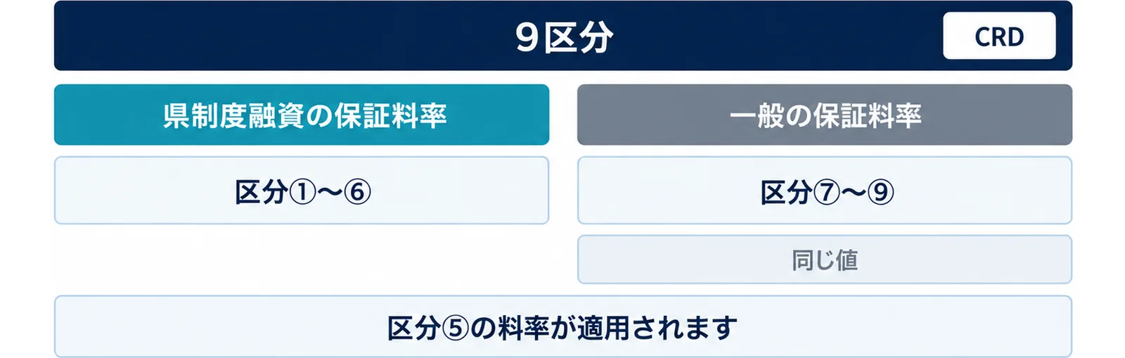 図: 保証料率は9区分で、CRDで財務内容を評価して決まる。県制度融資の保証料率は区分①〜⑥で一般の保証料率より低く、区分⑦〜⑨は同じ値。貸借対照表がない場合は区分⑤の料率が適用されます