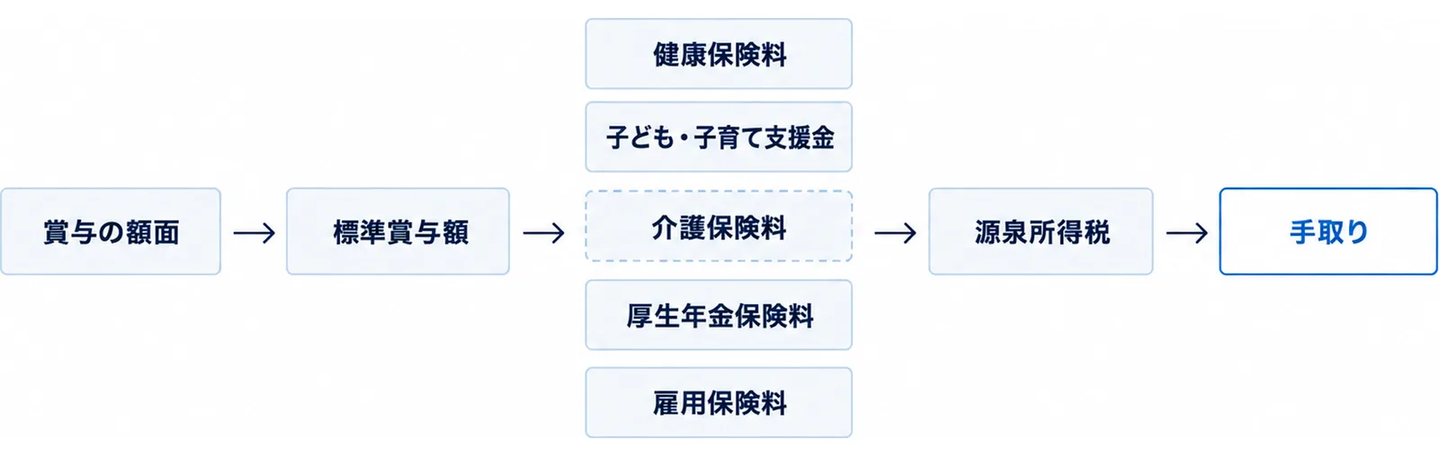 賞与の額面から標準賞与額、5つの保険料、源泉所得税を経て手取りに至る計算の流れ図