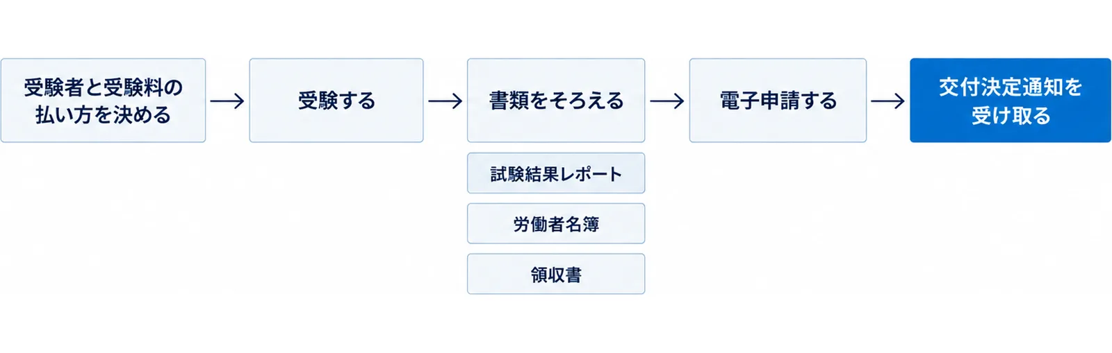 受験者と受験料の払い方を決める、受験する、書類をそろえる、電子申請する、交付決定通知を受け取るの5段階の流れ図
