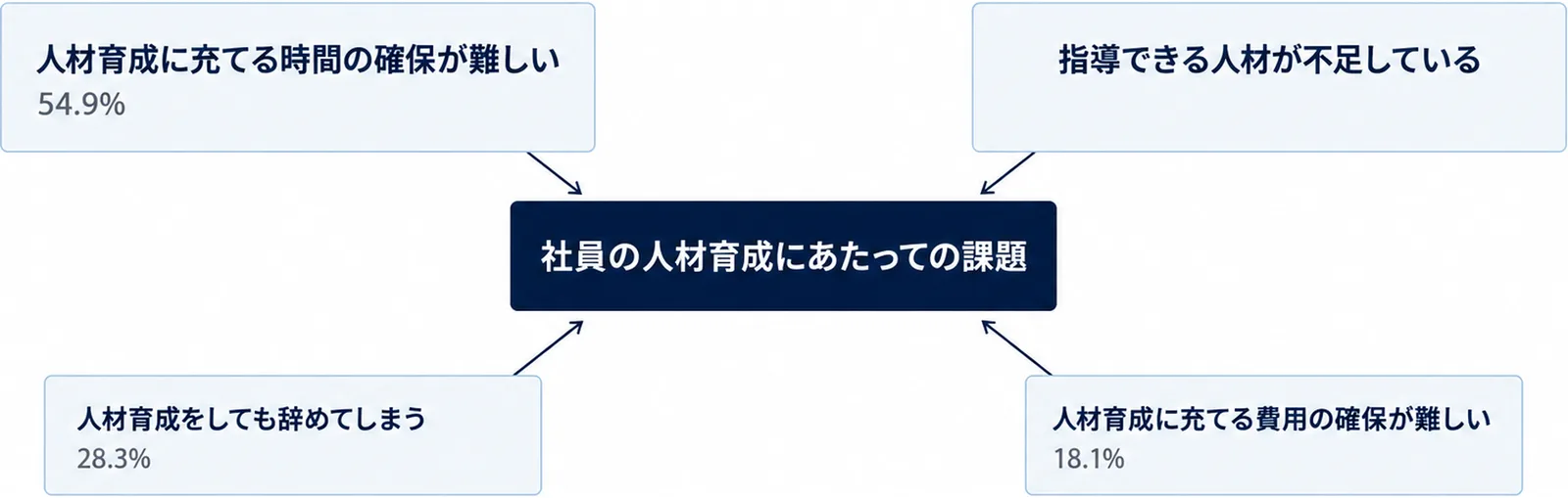 社員の人材育成にあたっての課題として、時間の確保が難しい54.9%、指導できる人材が不足している39.8%、育成しても辞めてしまう28.3%、費用の確保が難しい18.1%を示した図