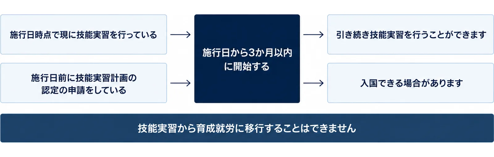 施行日時点で現に技能実習を行っている人は引き続き技能実習を行うことができ、施行日前に技能実習計画の認定を申請している場合は施行日から3か月以内に開始する計画に限って入国できる場合があり、技能実習から育成就労には移行できないことを示した図