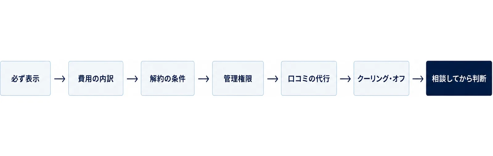 左から右へ6つの関門を順に通り、最後に相談してから判断の箱に着く図