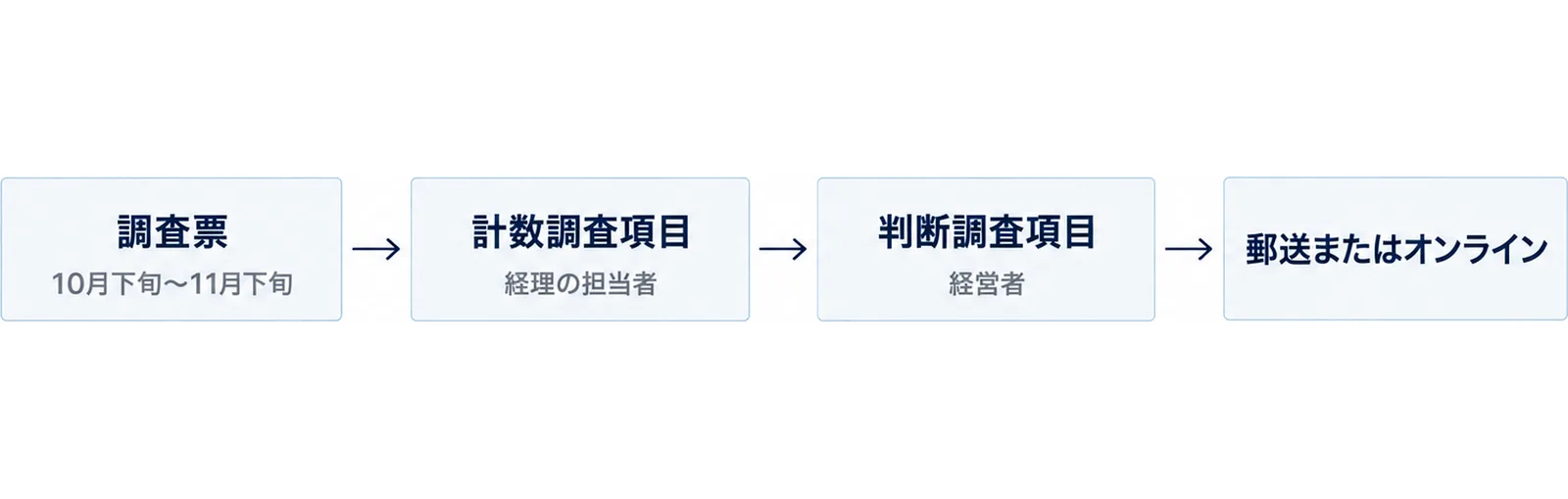 調査票から計数調査項目、判断調査項目、郵送またはオンラインへ左から右に進む4段の流れ図