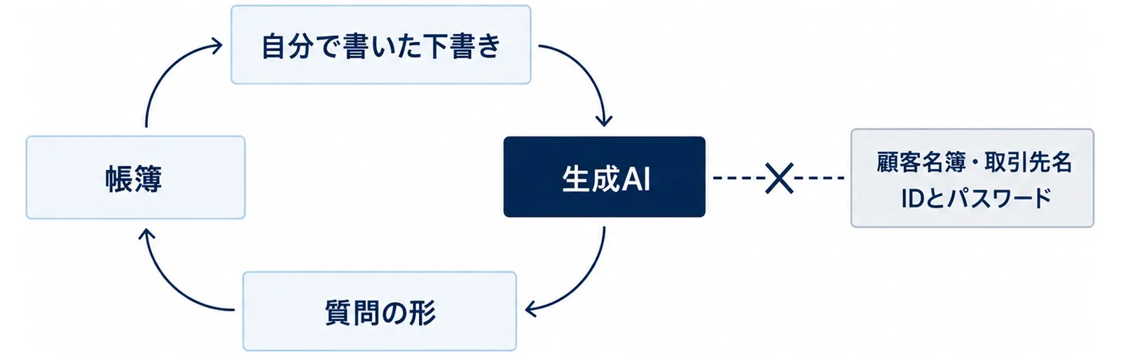 自分で書いた下書きから生成AI、質問の形、帳簿を回って下書きに戻る輪と、輪の外に顧客名簿・取引先名とIDとパスワードを置いた図