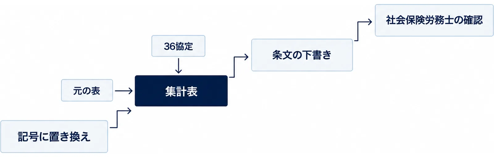 記号に置き換え、集計表、条文の下書き、社会保険労務士の確認の4段の階段と、集計表の横に元の表の確認を添えた図