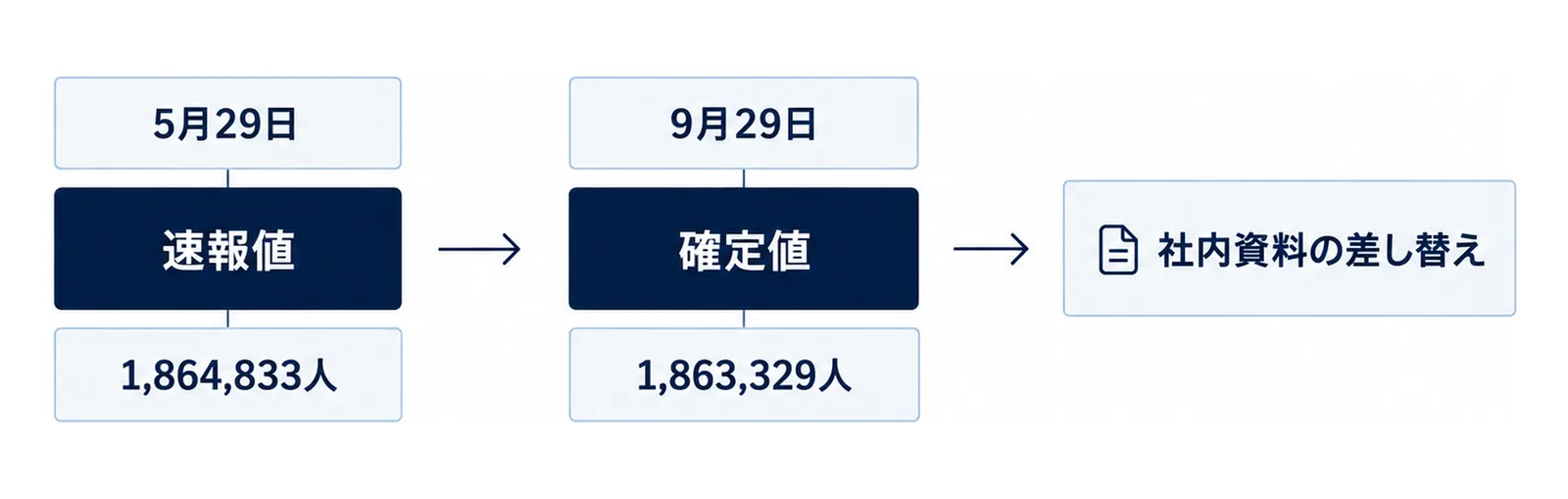 速報値（5月29日・1,864,833人）から確定値（9月29日・1,863,329人）へ矢印で進み、社内資料の差し替えにつながる3つの箱の図