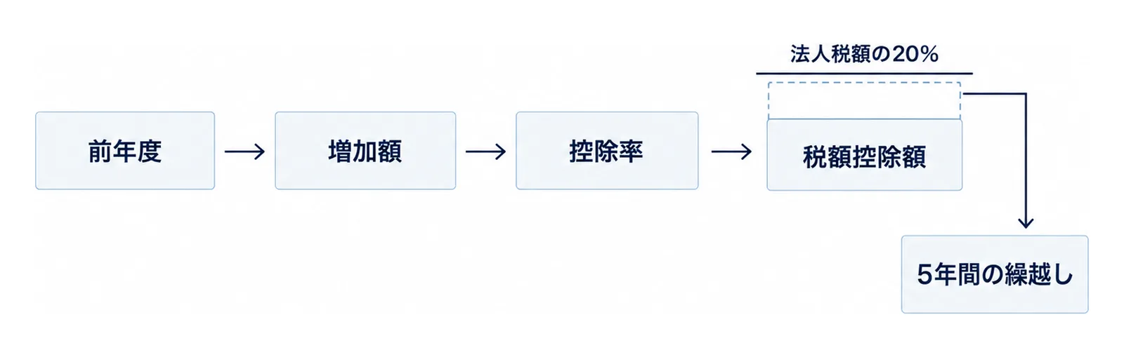 前年度から増加額、控除率、税額控除額へ矢印で進み、法人税額の20％の上限線を超えた分が5年間の繰越しへ落ちる図