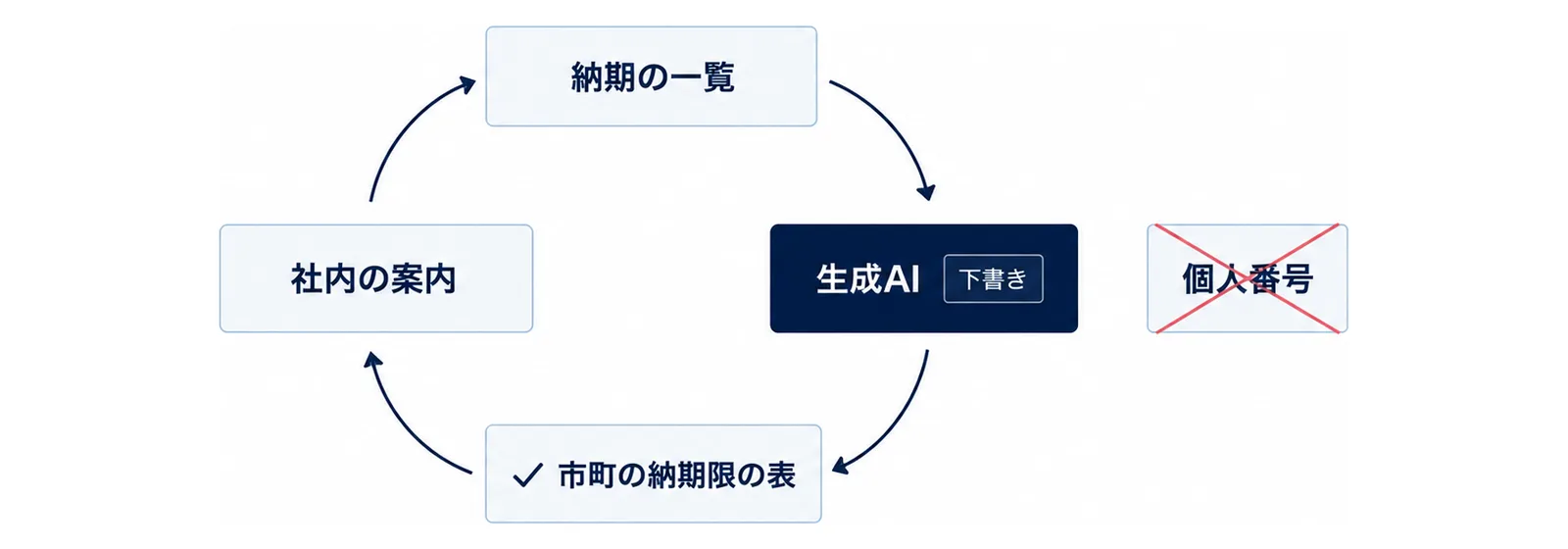 納期の一覧、生成AIの下書き、県と市町のページで確かめる、社内の案内の4つが輪になって回る図