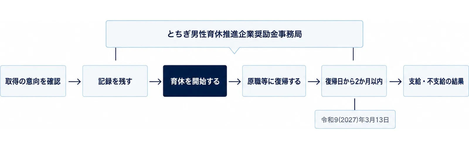 取得の意向の確認から、記録を残す、育休の開始、原職等への復帰、復帰日から2か月以内の申請、支給・不支給の結果までを左から右に並べた図