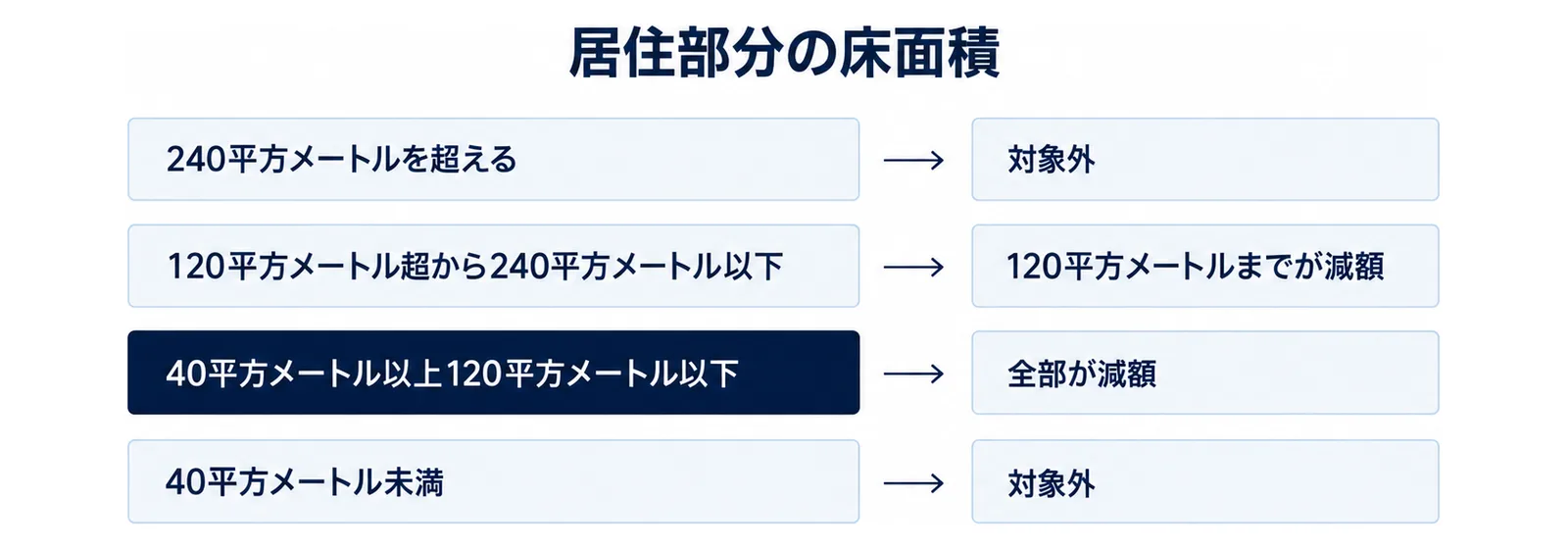 『居住部分の床面積』の見出しの下に、上から『240平方メートルを超える』『120平方メートル超から240平方メートル以下』『40平方メートル以上120平方メートル以下』『40平方メートル未満』の4段が同じ高さで並び、右にそれぞれ『対象外』『120平方メートルまでが減額』『全部が減額』『対象外』の札が付いた図