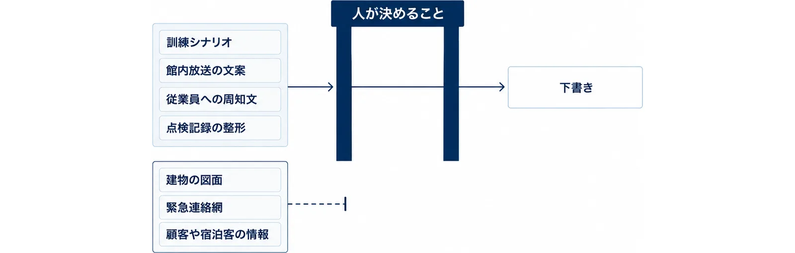 訓練シナリオ、館内放送の文案、従業員への周知文、点検記録の整形は生成AIの下書きに使え、建物の図面、緊急連絡網、顧客や宿泊客の情報は入力せず、最後は人が決めることを示した図