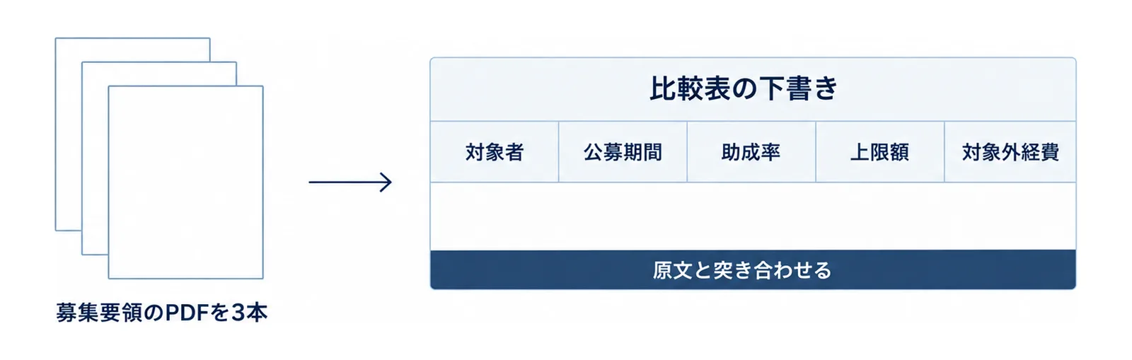 募集要領のPDFを3本並べて読む代わりに、対象者・公募期間・助成率・上限額・対象外経費の列で比較表の下書きを作り、原文と突き合わせることを示した図