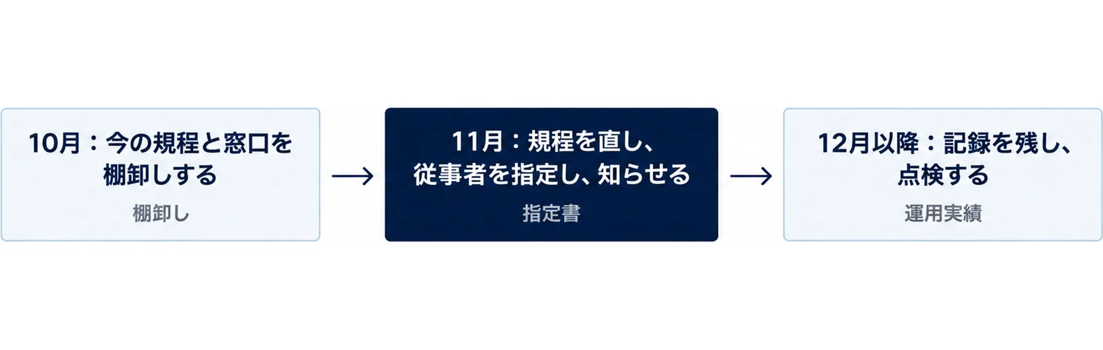 10月:今の規程と窓口を棚卸しする、11月:規程を直し、従事者を指定し、知らせる、12月以降:記録を残し、点検するの3段階を矢印でつなぎ、棚卸し、指定書、運用実績の目印を添えた図