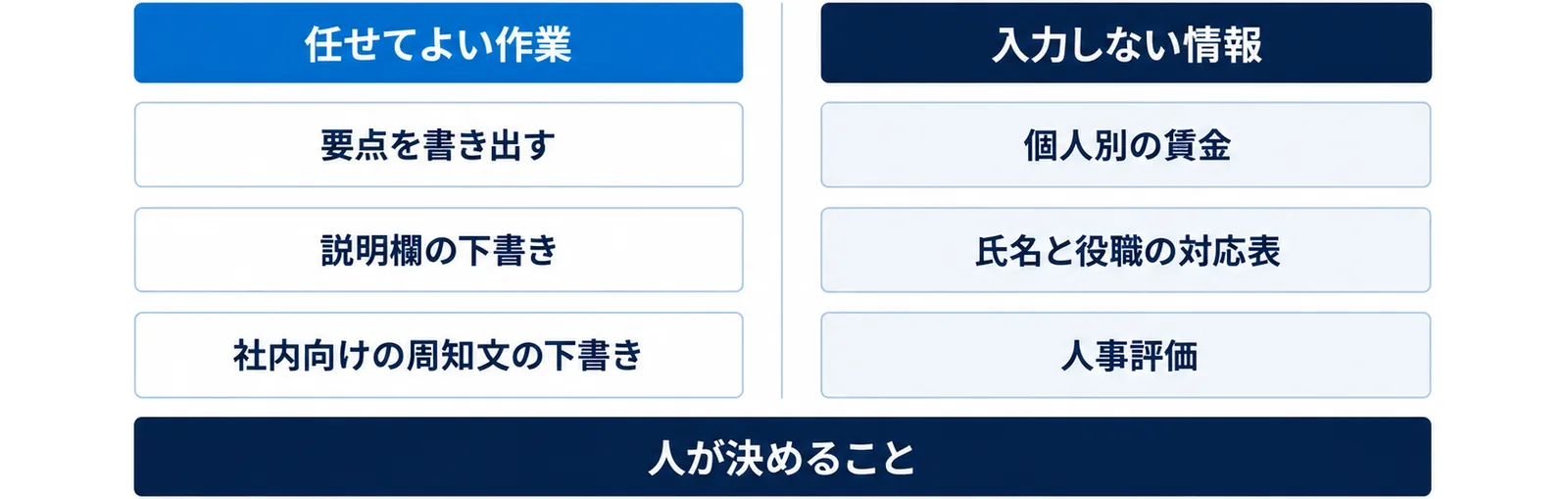 図: 任せてよい作業は要点を書き出す、説明欄の下書き、社内向けの周知文の下書き。入力しない情報は個人別の賃金、氏名と役職の対応表、人事評価。人が決めることは別