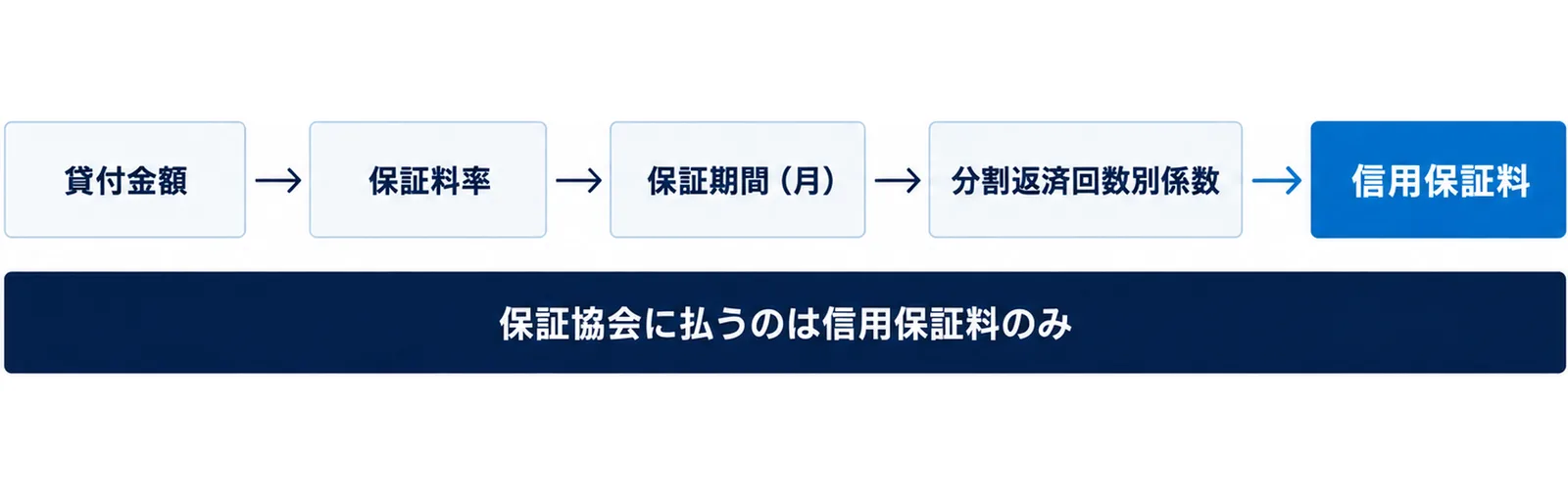図: 貸付金額、保証料率、保証期間(月)、分割返済回数別係数を掛け合わせて信用保証料を出す。保証協会に払うのは信用保証料のみ