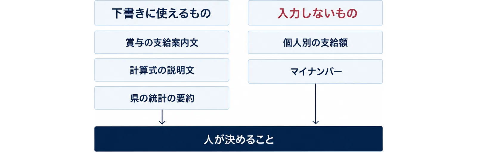 下書きに使えるものと入力しないものの2列と、下段の人が決めることの箱を並べた図