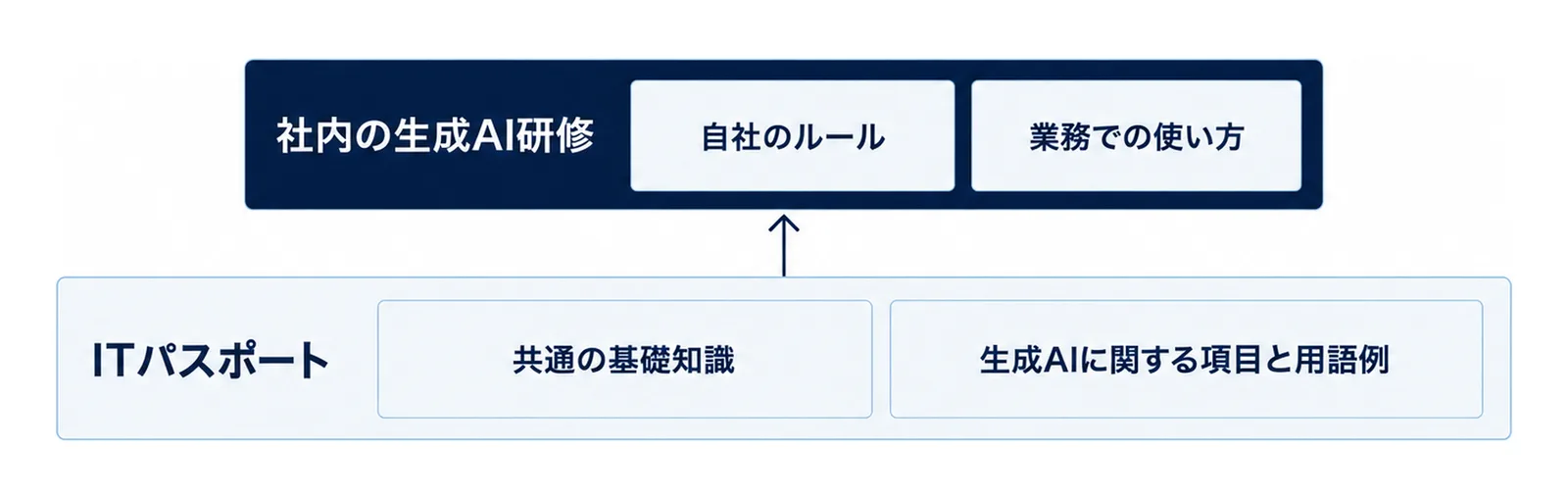 下段にITパスポートと共通の基礎知識・生成AIに関する項目と用語例、上段に社内の生成AI研修と自社のルール・業務での使い方を重ねた2層の図