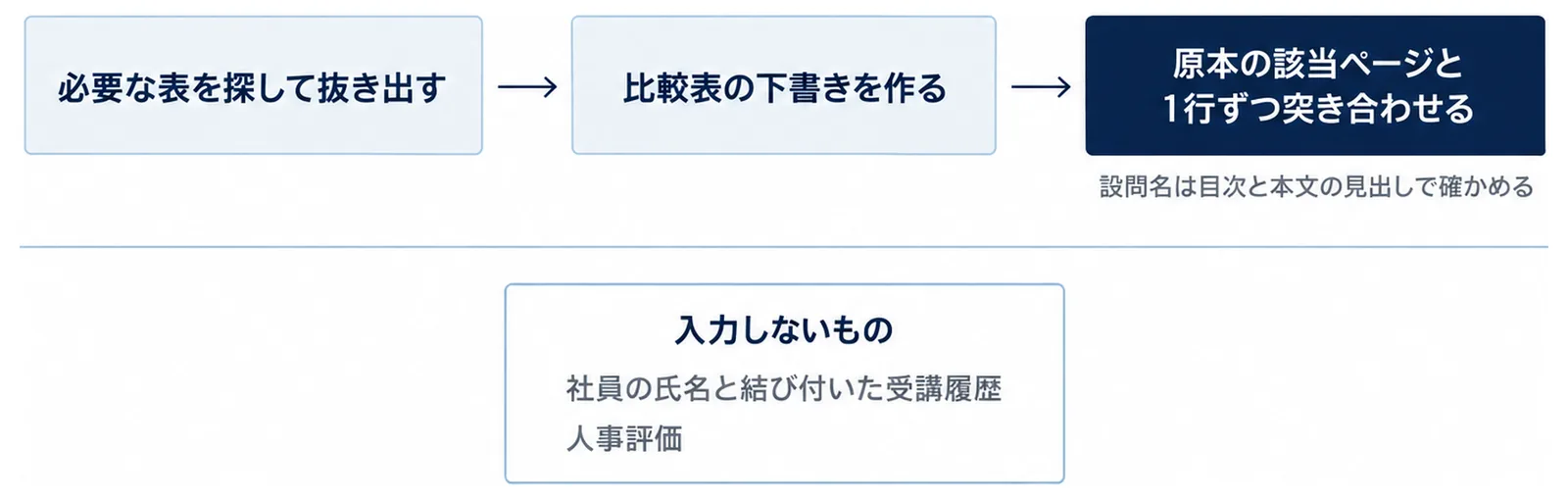 生成AIが必要な表を探して抜き出し、比較表の下書きを作り、人が原本の該当ページと1行ずつ突き合わせる流れと、設問名の確かめ方、入力しないものを示した図