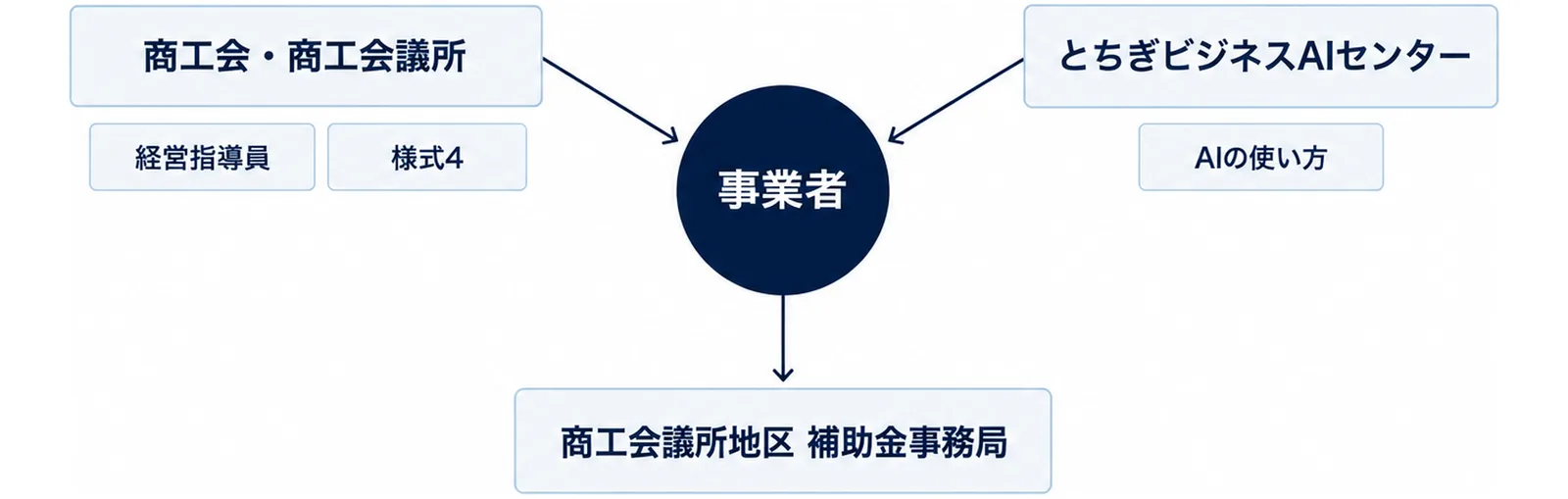 中央の事業者から、商工会・商工会議所（経営指導員・様式4）、とちぎビジネスAIセンター（AIの使い方）、商工会議所地区 補助金事務局へ線を引いた図