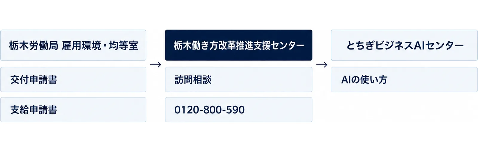 左に栃木労働局 雇用環境・均等室と交付申請書・支給申請書、中央に栃木働き方改革推進支援センターと訪問相談・電話番号、右にとちぎビジネスAIセンターとAIの使い方を並べた3列の図