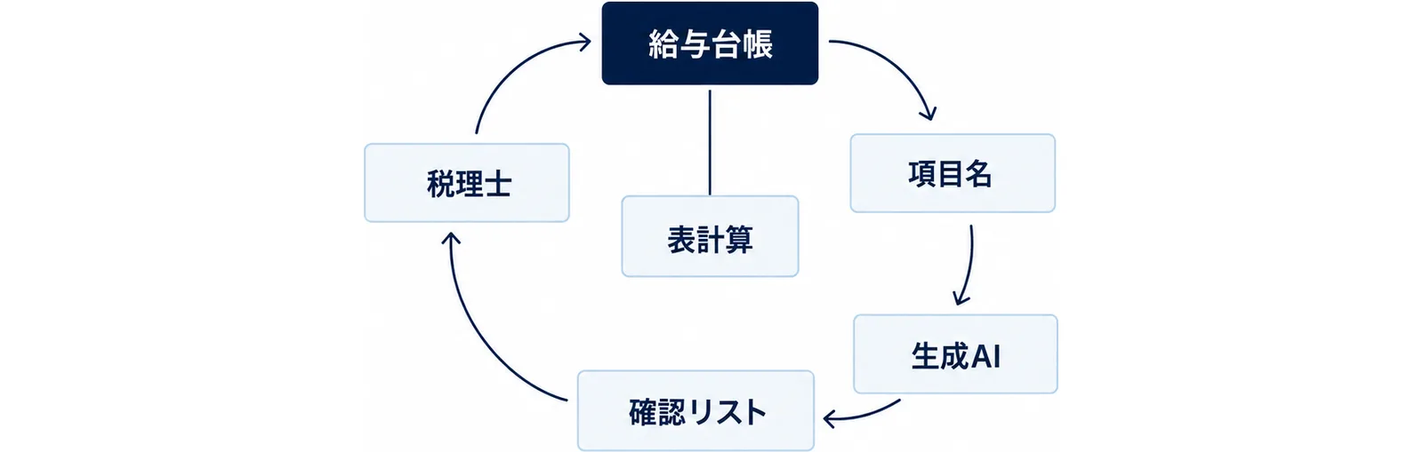 給与台帳、項目名、生成AI、確認リスト、税理士を時計回りに結ぶ輪と、中央の表計算が給与台帳につながる図