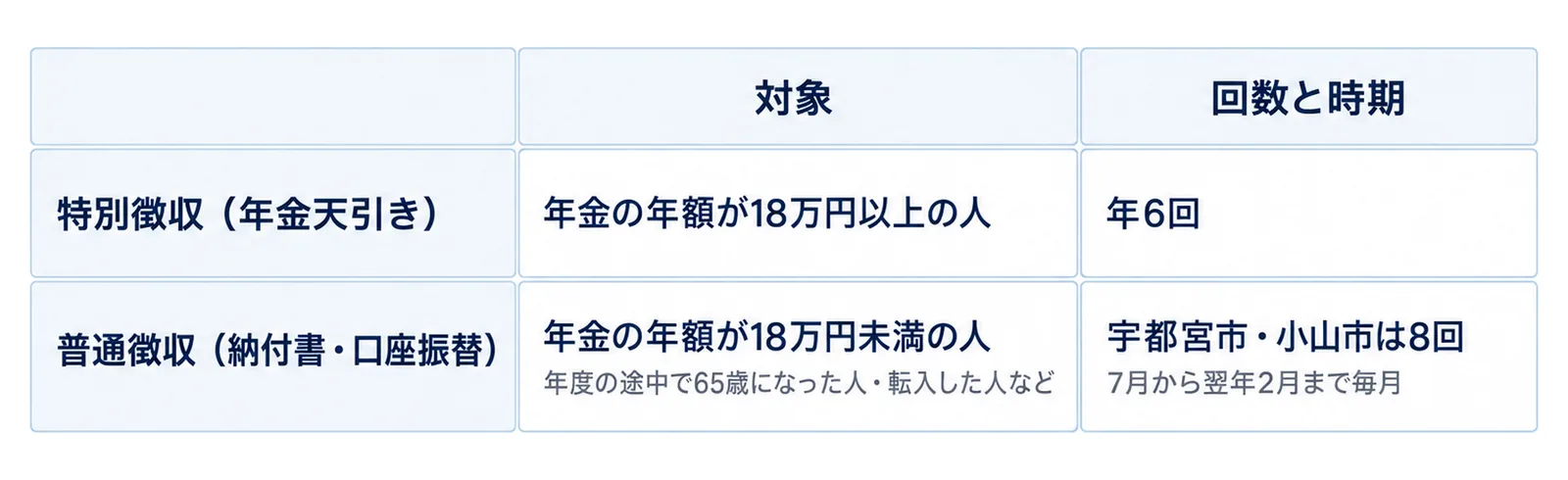 2×2の表の図。列見出しは『対象』と『回数と時期』、行見出しは『特別徴収（年金天引き）』と『普通徴収（納付書・口座振替）』。特別徴収の行は『年金の年額が18万円以上の人』『年6回』、普通徴収の行は『年金の年額が18万円未満の人』と小さく『年度の途中で65歳になった人・転入した人など』、『宇都宮市・小山市は8回』と小さく『7月から翌年2月まで毎月』