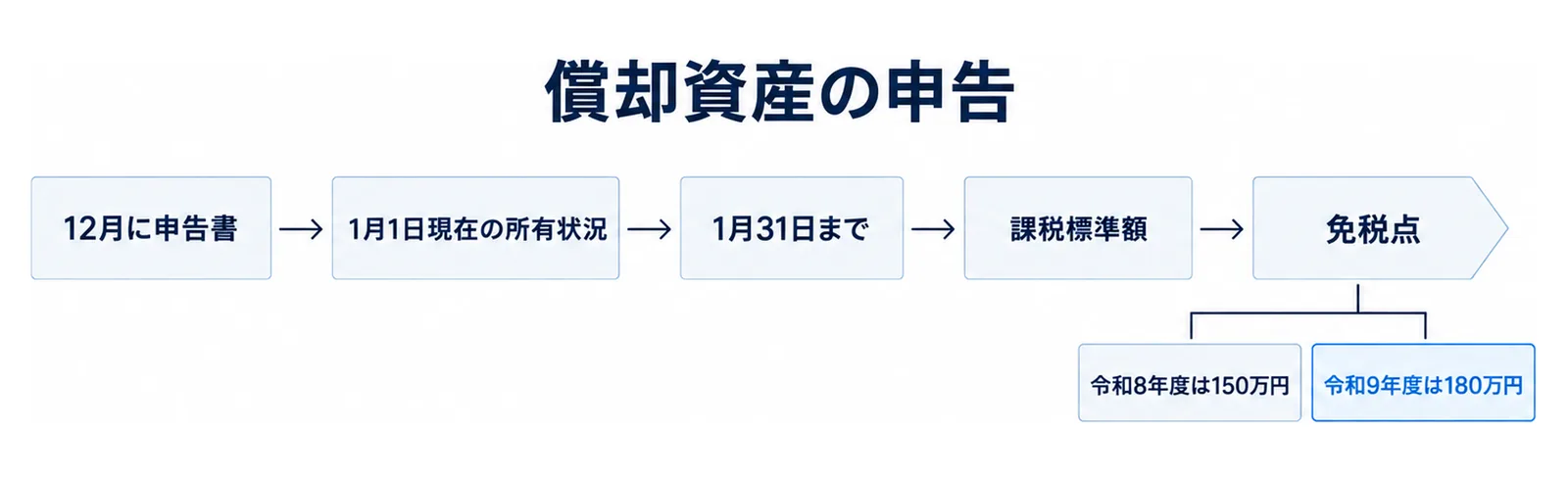 左から『12月に申告書』『1月1日現在の所有状況』『1月31日まで』『課税標準額』の箱が右向きの矢印でつながり、最後の『課税標準額』の右に『免税点』の関門があり、その下に『令和8年度は150万円』と『令和9年度は180万円』の2つの札が並ぶ図