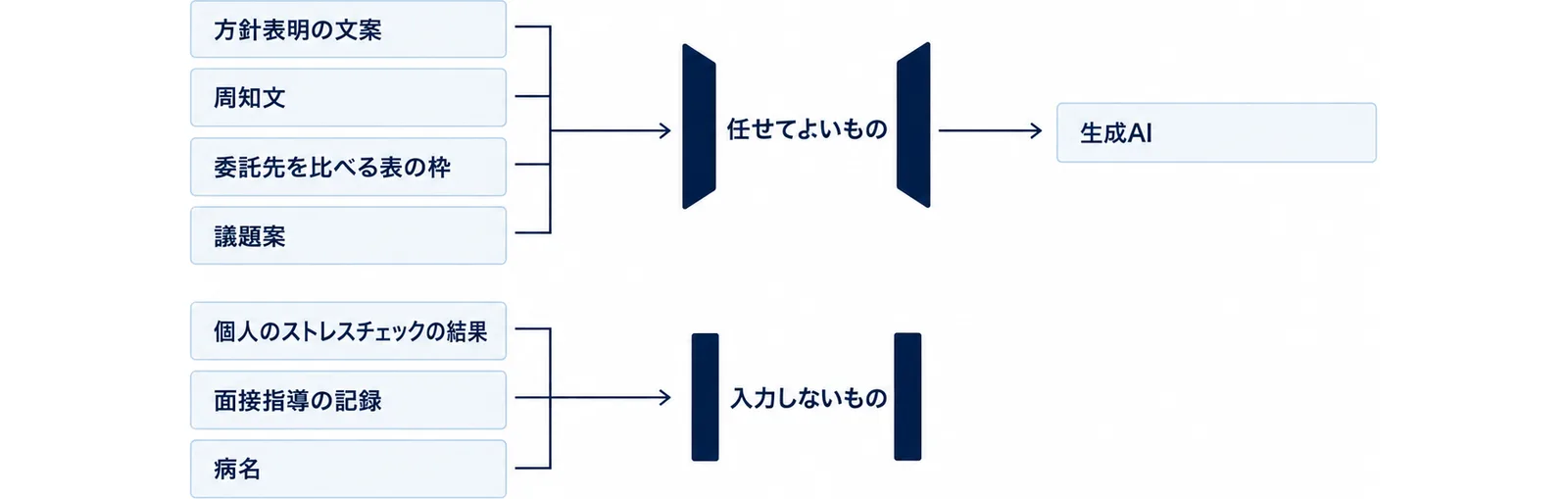 上段で方針表明の文案・周知文・委託先を比べる表の枠・議題案が任せてよいものの関門を通って生成AIの箱へ進み、下段で個人のストレスチェックの結果・面接指導の記録・病名が入力しないものの柵で止まる図