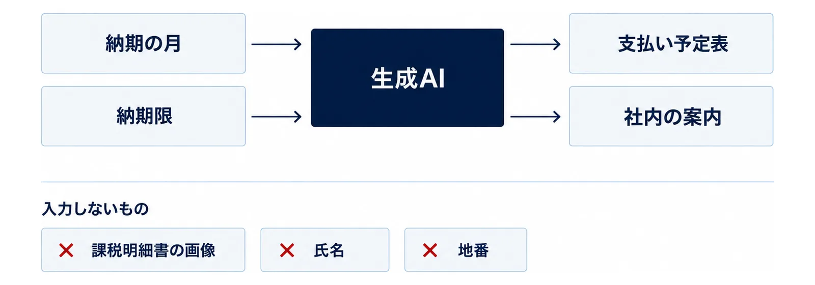 左側に『納期の月』『納期限』の2つの箱が縦に並び、それぞれの矢印が右の『生成AI』の箱に集まり、そこから『支払い予定表』と『社内の案内』の2つの箱へ矢印が出る。下に×印の付いた『課税明細書の画像』『氏名』『地番』の3つの札が並ぶ図